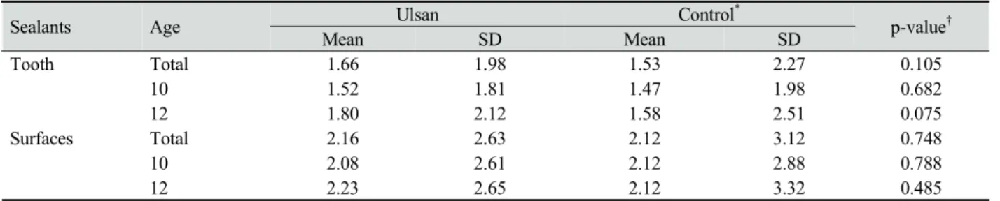 Table 6. Estimated mean of DMFT index† of subjects in Ulsan and control group