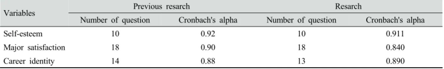 Table 1. The reliability of resarch tools