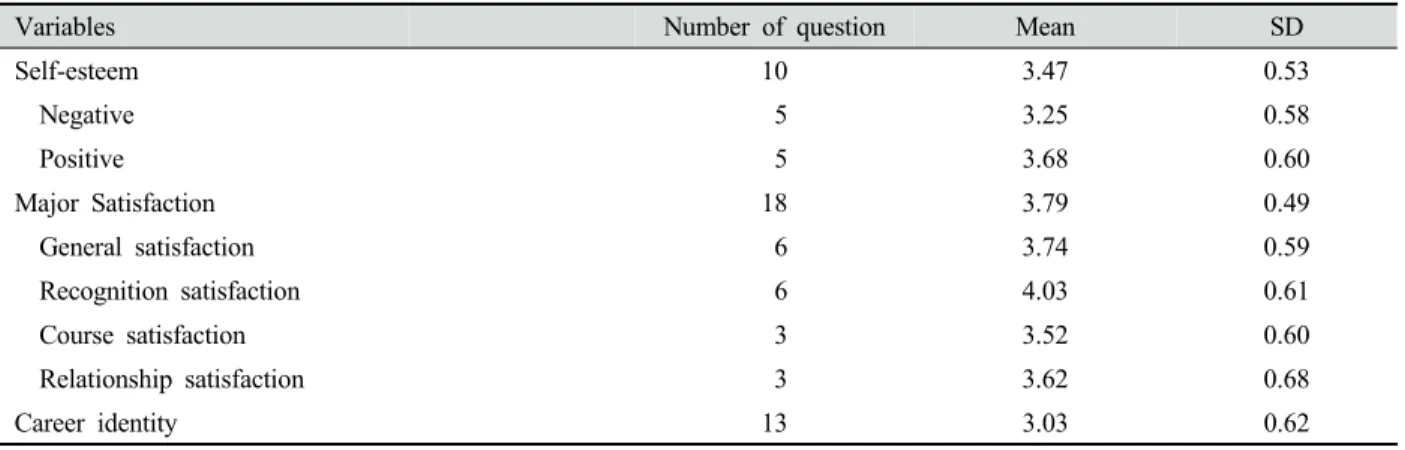 Table 2. The self-esteem, major satisfaction and career identity       였다.  이는 총 10문항으로 부정 5문항,  긍정 5문항으로 구성되었다