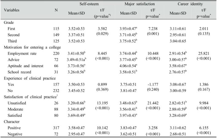 Table 3. The self-esteem, major satisfaction and career identity according to general subjects (N=389)