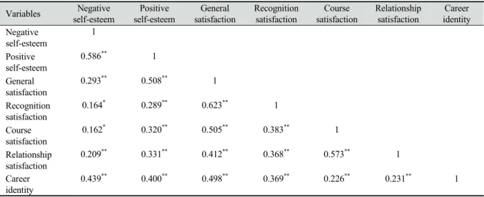 Table 4. Correlation between self-esteem, major satisfaction and career identity (N=389)
