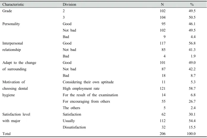 Table 1. The general characteristics of the subjects (N=206)