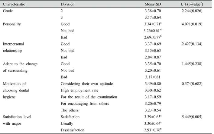Table 4. Correlation between variables (N=206)