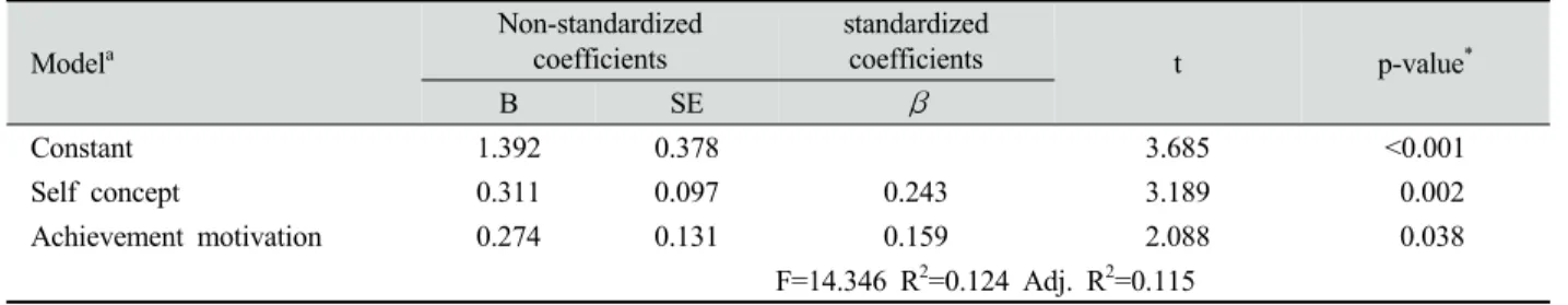 Table 5. Effect of factor on clinical practice satisfaction (N=206)