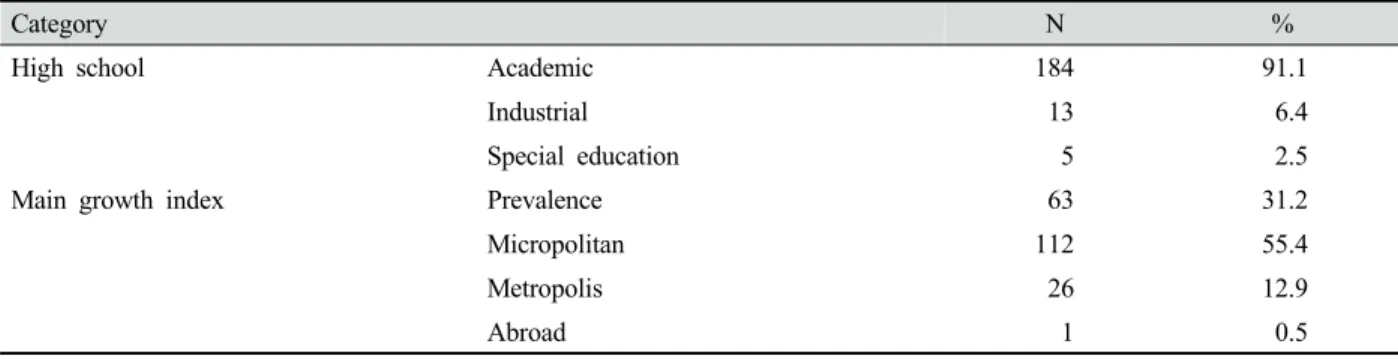 Table 1. General characteristics (N=202)