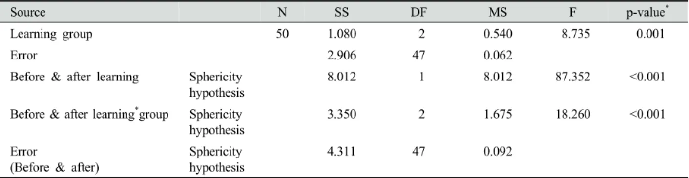 Table 4. Differences in self-directed learning capabilities between before and after cooperative learning Unit : Mean±SD