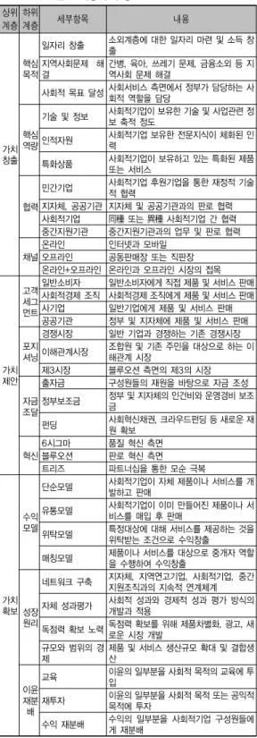 표 4. AHP 설문 계층화 구성요소 상위 계층 하위계층 세부항목 내용 가치 창출 핵심 목적 일자리 창출 소외계층에 대한 일자리 마련 및 소득 창출지역사회문제  해결 간병, 육아, 쓰레기 문제, 금융소외 등 지역사회 문제 해결 사회적 목표 달성사회서비스 측면에서 정부가 담당하는 사회적 역할을 담당 핵심역량기술 및 정보 사회적기업이 보유한 기술 및 사업관련 정보 축적 정도인적자원사회적기업 보유한 전문지식이 체화된 인력 특화상품 사회적기업이 보유하고 있는 특