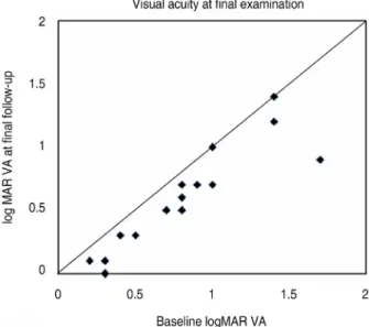 Figure  3.  Showing  changes  in  the  mean  logarithm  of  the minimal angle of resolution (logMAR) best corrected  visual  acuity  (BCVA)  compared  baseline  with  3  months  and final follow-up ( * p=p value<0.05 was considered to  be  statistically