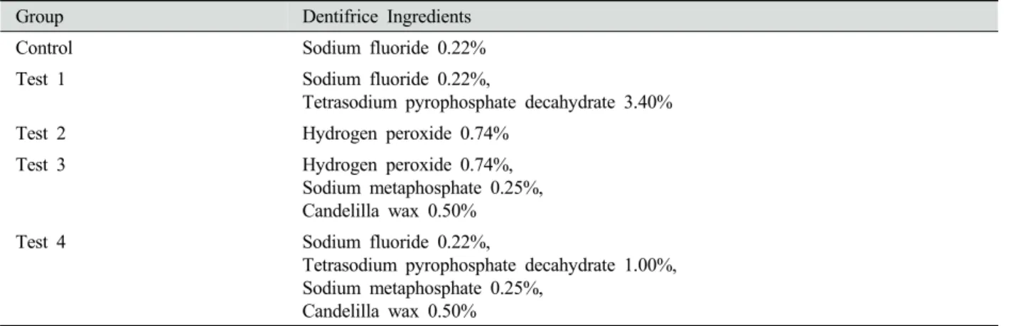 Table 1. Dentifrice ingredients of control and test groups
