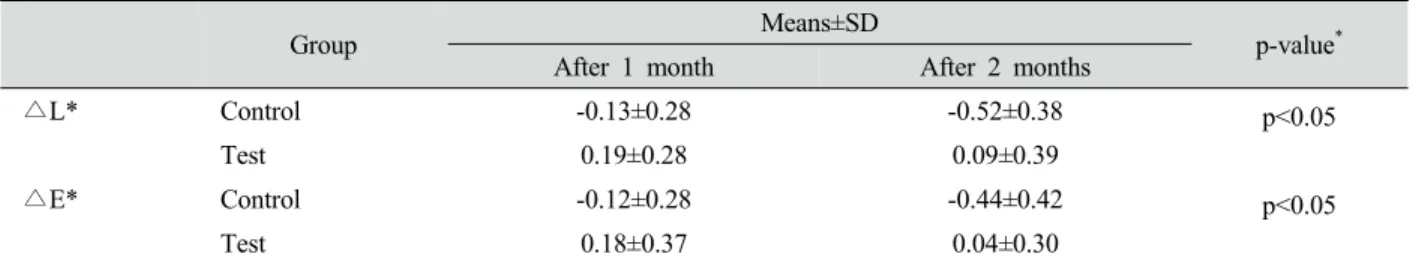 Fig. 2. Comparison on evaluation point between control and test groups for maintenance of tooth whitening