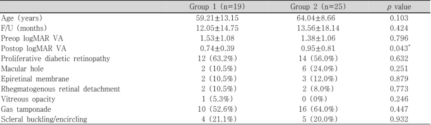 Table  1.  Demographics  of  the  patients