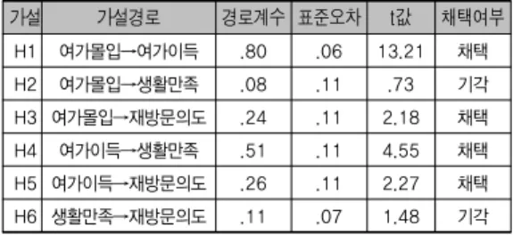 표 5. 연구모형의 적합도 분석 결과