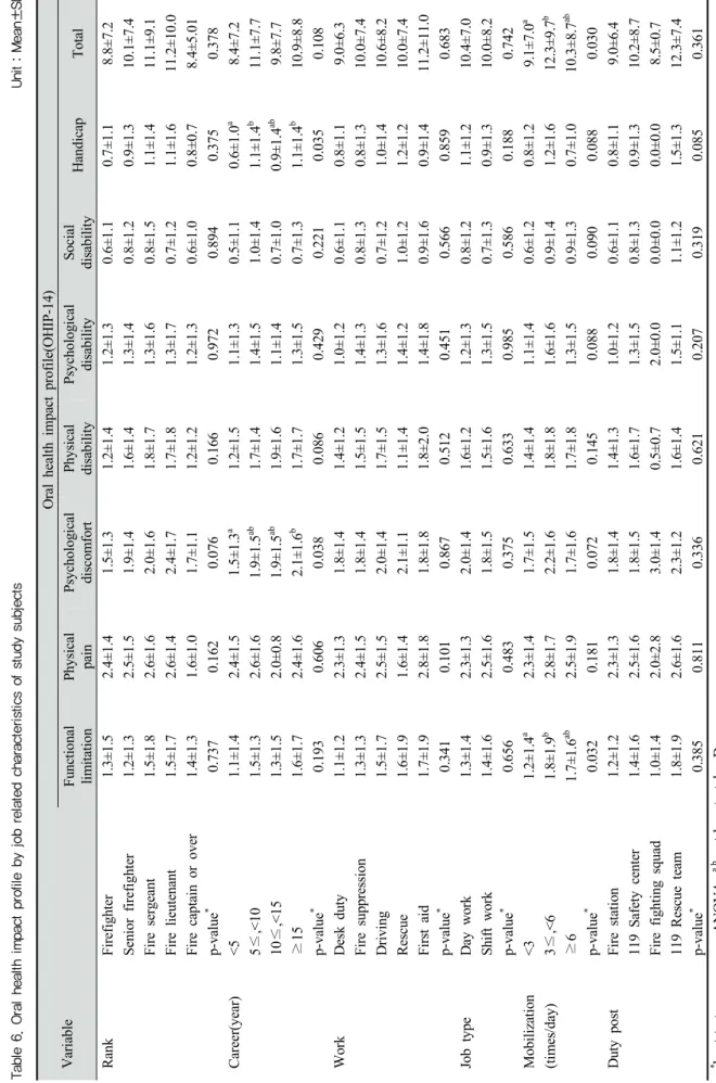 Table 6. Oral health impact profile by job related characteristics of study subjectsUnit : Mea