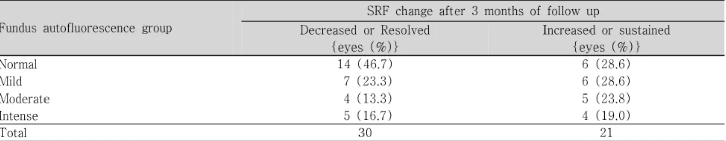 Table 5. The differences in subretinal fluid spontaneous resolution rate according to fundus autofluorescence group
