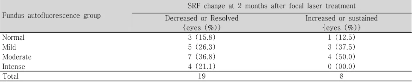 Table  6. The  effect  of  focal  laser  photocoagulation  in  subretinal  fluid  resolution  according  to  fundus  autofluo- autofluo-rescence  group