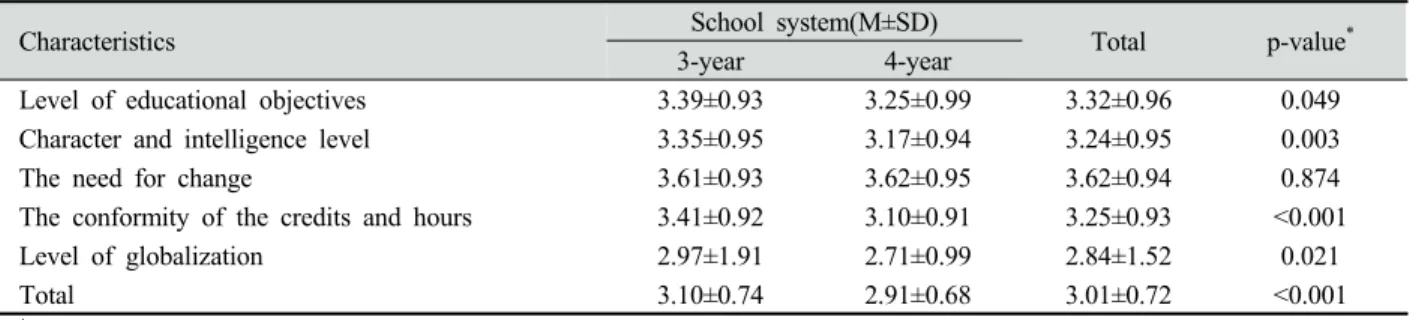 Table 4.  Awareness of the suitability of liberal arts curricula Unit : N(%)