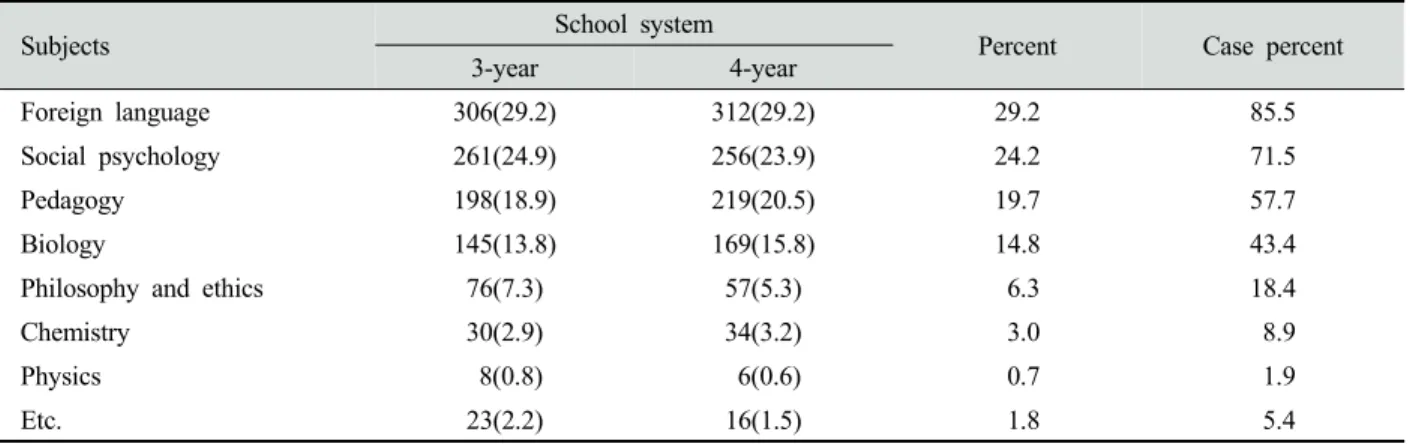 Table 7. Awareness of liberal arts curricula and major subject Unit : N(%)