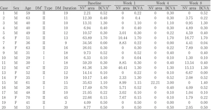 Table 1. Clinical charateristics, total area of active new vessel (mm 2 ) and best corrected visual acuity (logMAR § )  at  baseline  and  during  the  8-week  study  period
