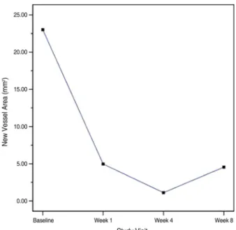 Figure 5. Total area of active new vessels (mm 2 ) after  intravitreal  bevacizumab  injection.