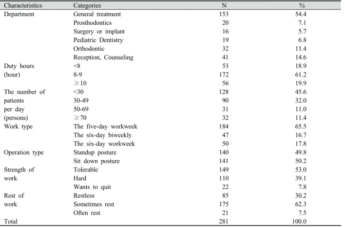 Table 2. The work characteristics of the respondents