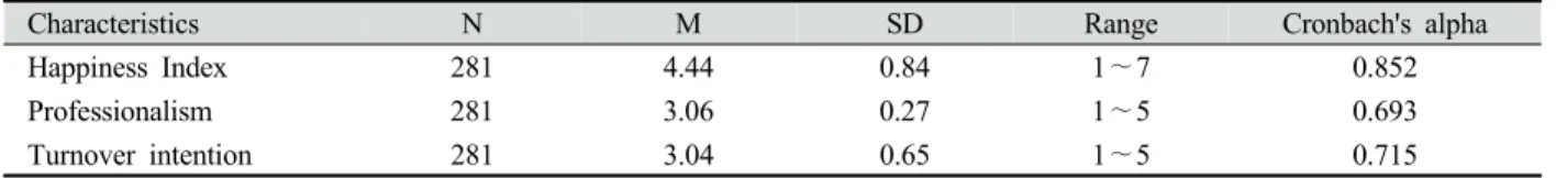 Table 3. Degree of happiness index, professionalism, turnover intention 2. 연구대상자의 근무 특성연구대상자의 근무 특성을 살펴보면 진료영역은 일반적인 모든 치료영역이 54.4%로 가장 높았고,  상담영역은 14.6%, 교정영역은 11.4%였다