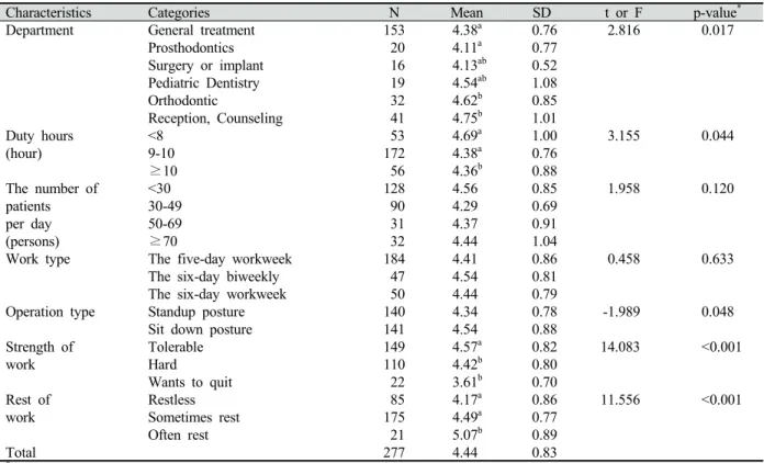 Table 6. Difference in happiness index according to work characteristics