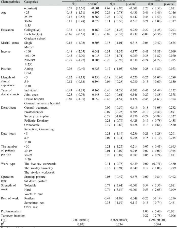 Table 7. Factor of affecting happiness index