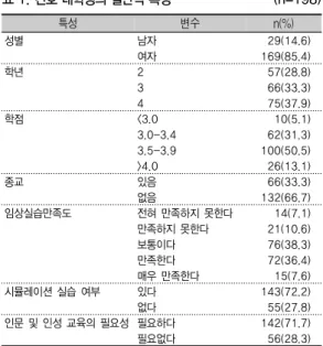 표 2. 간호 대학생의 일반적 특성에 따른 자아 존중감, 의사소통능력, 임상실습 스트레스                     (n=198)특성변수n(%)성별남자29(14.6)여자169(85.4)학년257(28.8)366(33.3)475(37.9)학점<3.010(5.1)3.0-3.462(31.3)3.5-3.9100(50.5)>4.026(13.1)종교있음66(33.3)없음132(66.7)임상실습만족도 전혀 만족하지 못한다14(7.1)만족하지 못한다