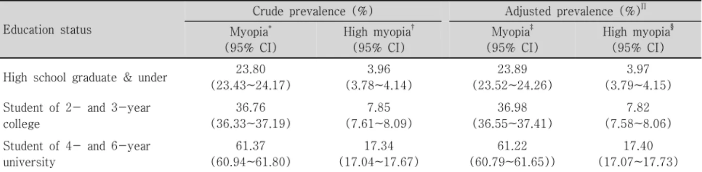 Table  4. Comparison  of  myopic  and  high  myopic  prevalence  by  education  status