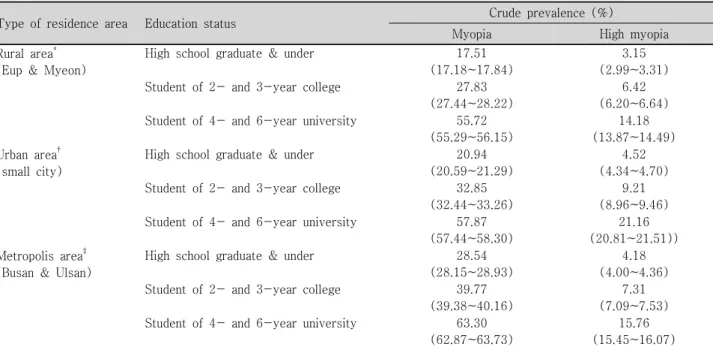 Table  5. Comparison  of  myopic  and  high  myopic  prevalence  according  to  each  residence  area  by  education  status