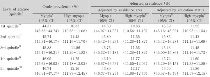 Table  7. Comparison  of  myopic  and  high  myopic  prevalence  by  level  of  stature