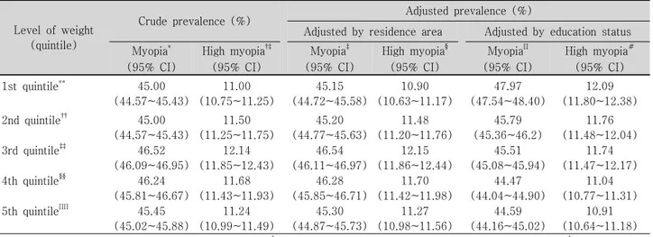Table  8. Comparison  of  myopic  and  high  myopic  prevalence  by  level  of  weight