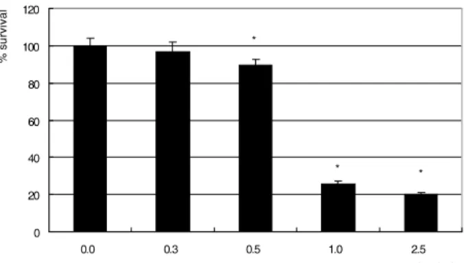 Figure 1. Bevacizumab decreased survival of trabecular  meshwork cells  significantly  from  0.5 mg/ml  and   de-creased  markedly  from  1.0  mg/ml  of  concentration