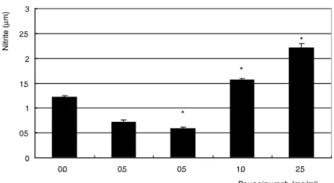 Figure  3. Bevacizumab  decreased  NO  production  at  lower concentrations but significantly increased at high  concentrations  in  trabecular  meshwork  cells