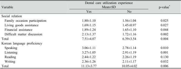 Table 5. Social relationship and Korean language proficiency according to dental care utilization experience