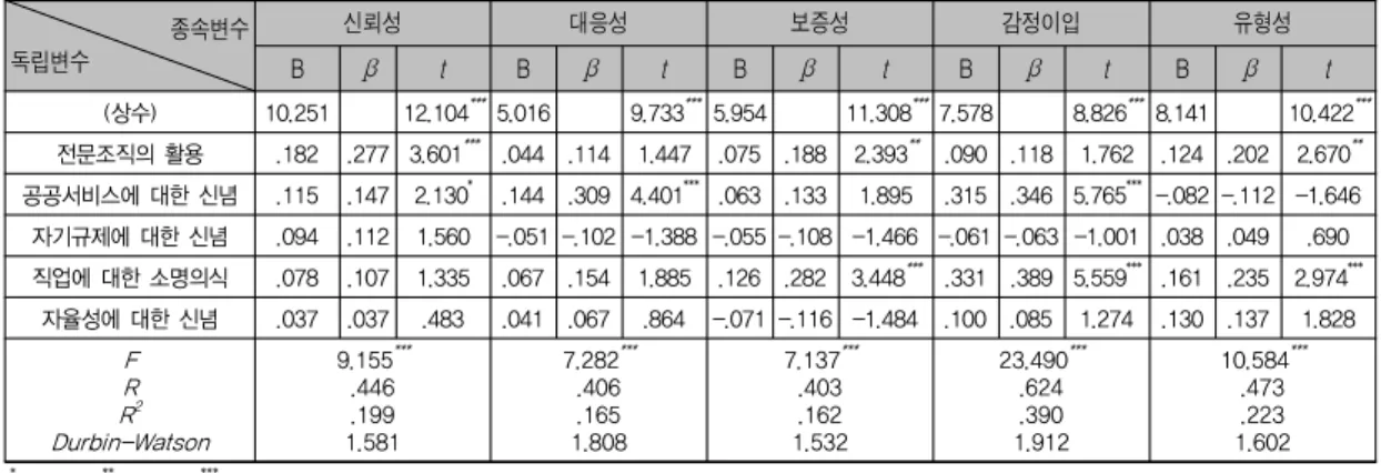 표 8. 전문성 인식이 서비스 질의 하위변인에 미치는 영향 종속변수 독립변수 신뢰성 대응성 보증성 감정이입 유형성 B β t B β t B β t B β t B β t (상수) 10.251 12.104 *** 5.016 9.733 *** 5.954 11.308 *** 7.578 8.826 *** 8.141 10.422 *** 전문조직의 활용 .182 .277 3.601 *** .044 .114 1.447 .075 .188 2.393 ** .090 .118