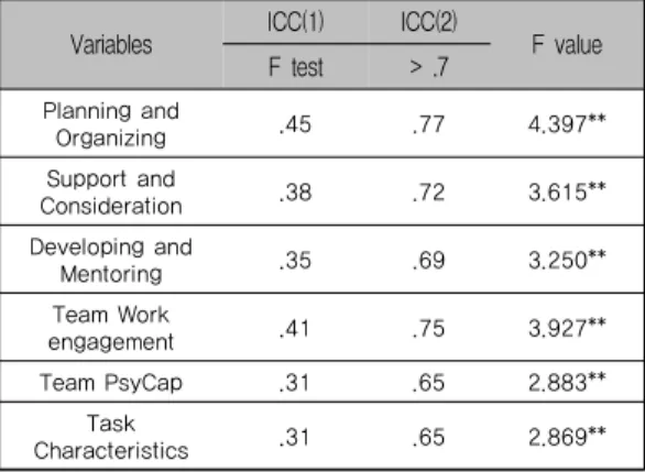 Table 5. Results of Analysis Level Review 