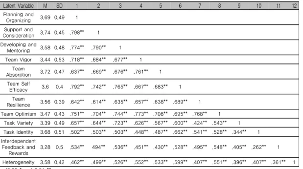 Table 6. Correlation Analysis 