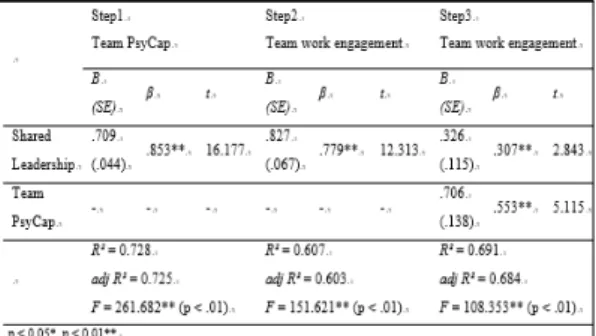 Table 8. Effect of Shared Leadership on Team  PsyCap Team  PsyCap B SE β t Constant .941 .162 Shared Leadership .709 .044 .853** 16.177 R²= 0.728, adj R²= 0.725, F = 261.682** (p < .01) p < 0.05*, p < 0.01**