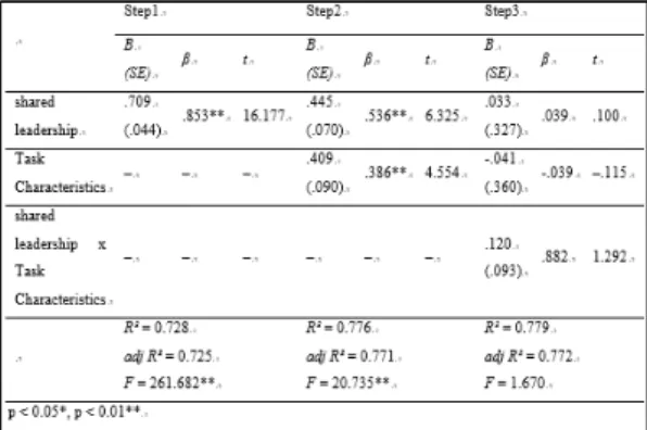 Table 11. Moderating Effect of Task Characteristics