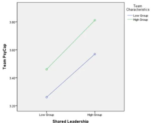 Figure 2. shared leadership and team psycap  by team characteristics