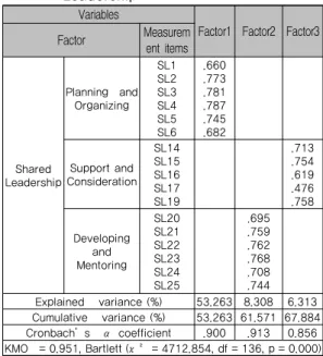Table 1. Exploratory Factor Analysis on Shared  Leadership