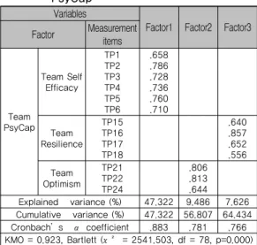 Table 2. Exploratory Factor Analysis on Team  Work Engagement Variables Factor1 Factor2 Factor Measurement  items Team Work Engagement Teamvigor WE1WE2 .835.857 Team absorption WE7WE8 WE9 .581.911.915 Explained   variance (%) 57.237 15.936 Cumulative   var
