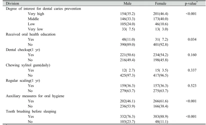 Table 2. Cognition of dental caries preventive according to the gender 
