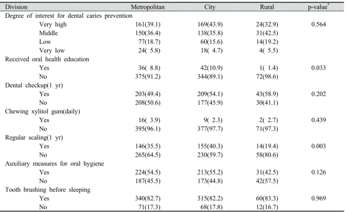 Table 6. Cognition of dental caries preventive according to the residential areas 