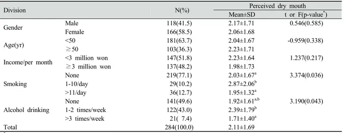 Table 1. Differences in self-reported dry mouth according to general characteristics