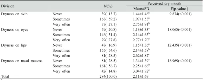 Table 3. Differences in self-reported dry mouth according to entire body dryness