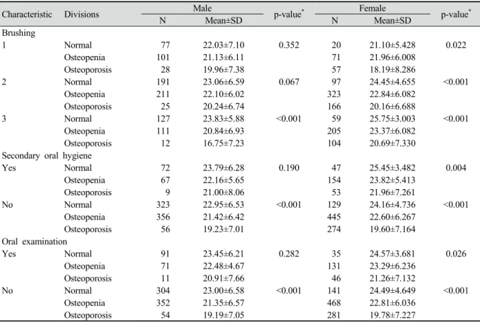 Table 3. Remaining teeth according to bone mineral density and oral health behavior by gender