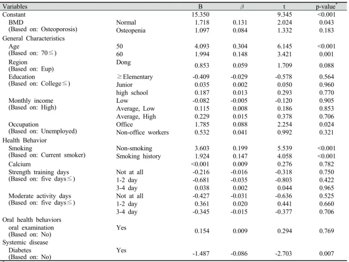 Table 4. Influencing Factors on the number of remaining teeth of the male 