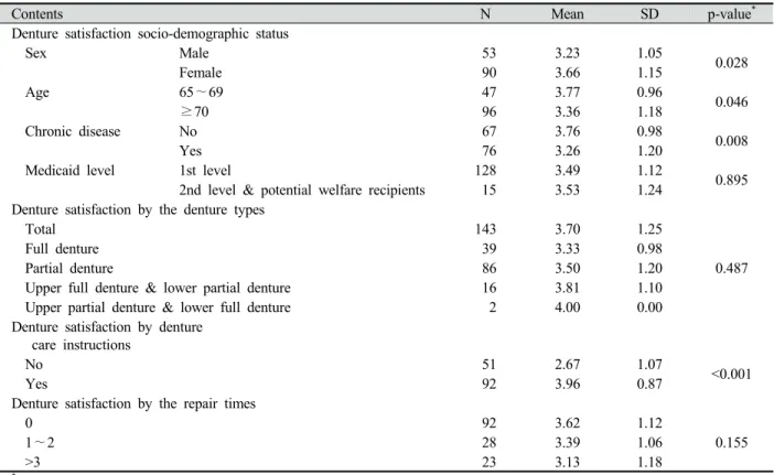 Table 4. The self-perception of the oral health before and after denture treatment 